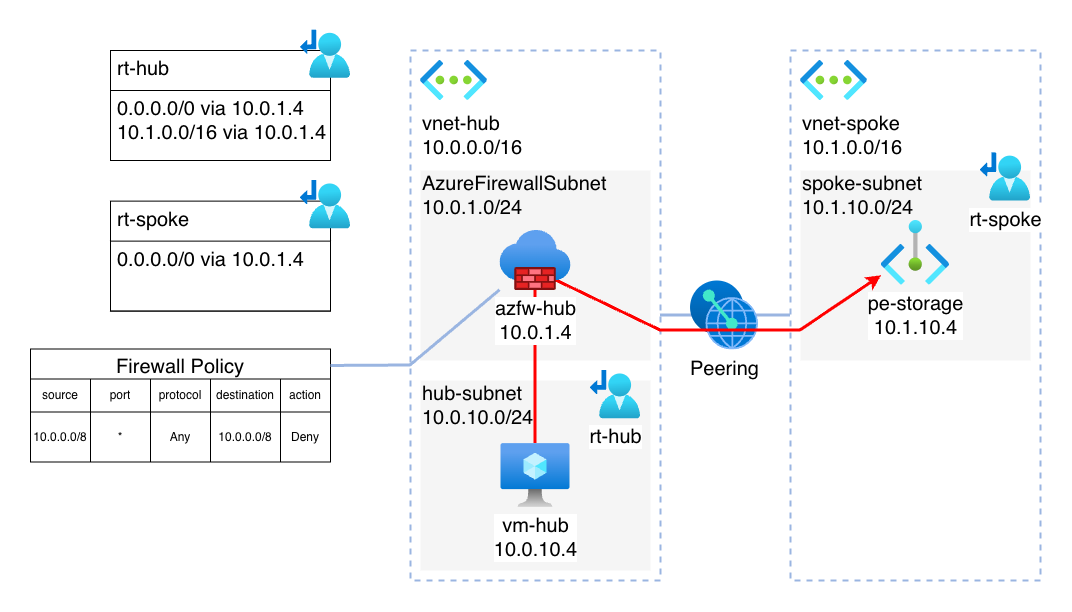Azure Private Endpoint Routing: Firewall Bypass Explained